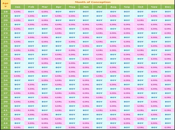 Chinese Gender Prediction Chart—Have You Tried It? | Infacol